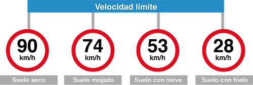 Velocidad límite según meteorología