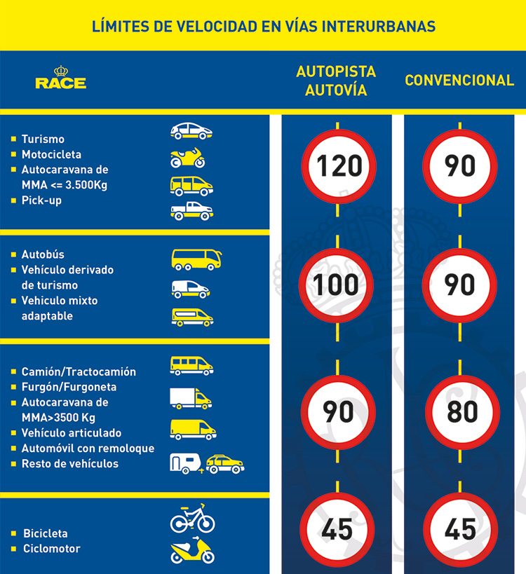 Límites velocidad vías interurbanas