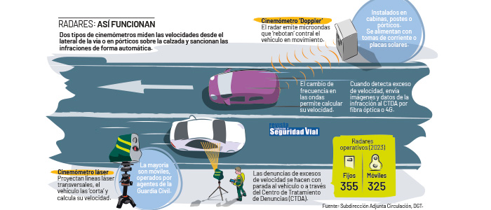 Funcionamiento radares