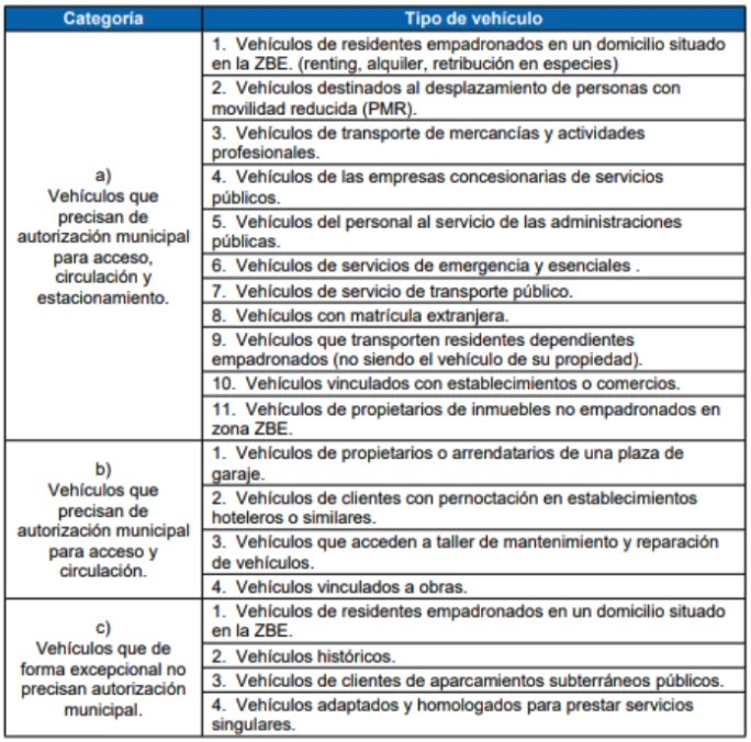 Exenciones ZBE Oviedo