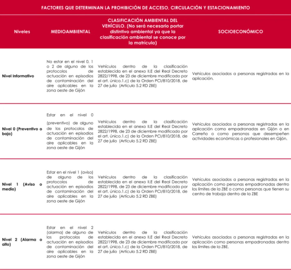 Factores que determinan la prohibición de acceso circulación y estacionamiento ZBE Gijón