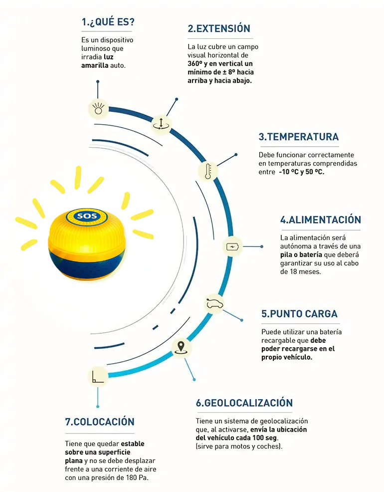 Baliza de emergencia infografía