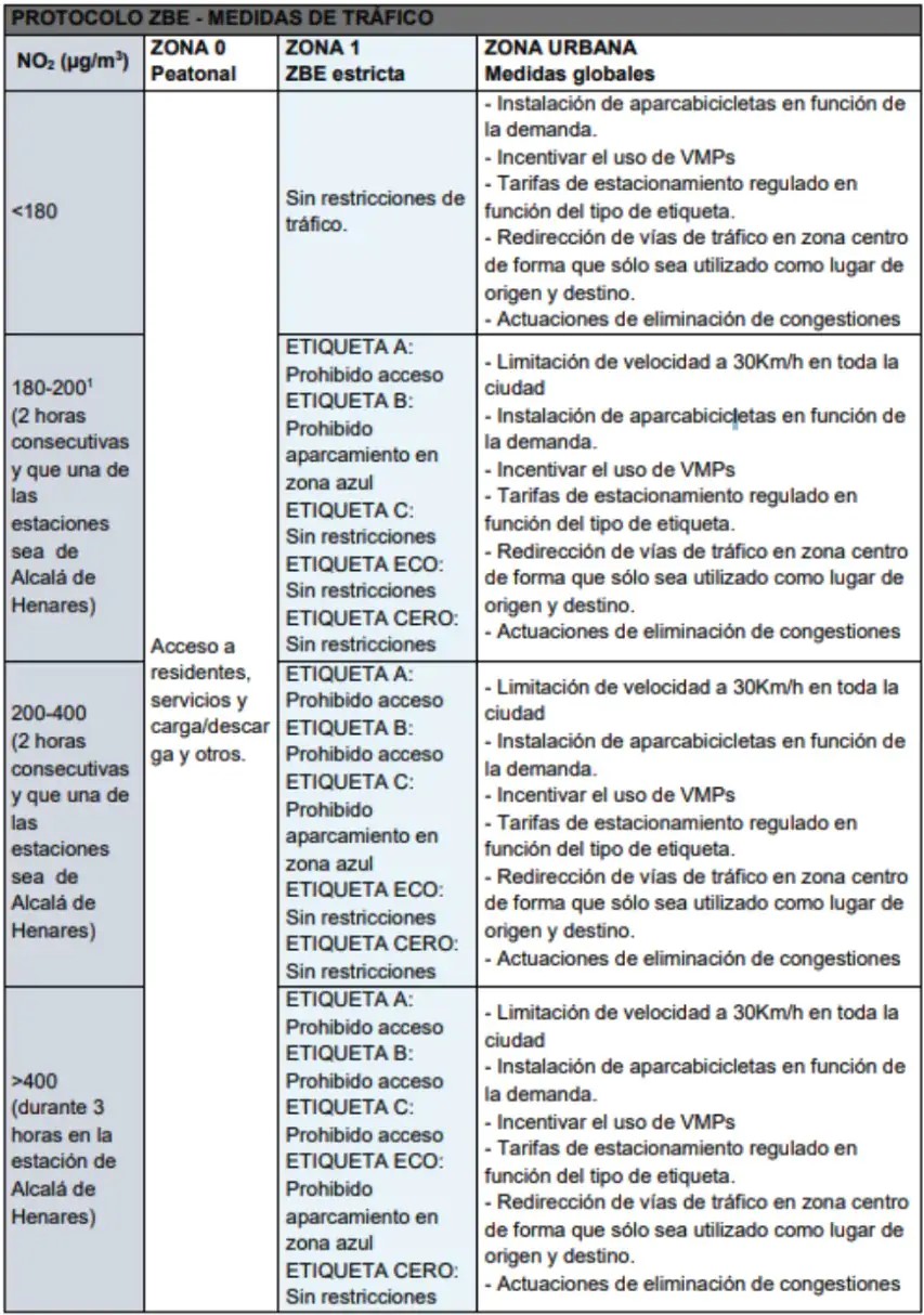 Protocolo tráfico ZBE Alcalá de Henares