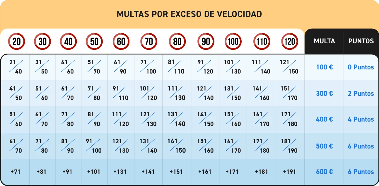 tabla-multas-exceso-velocidad
